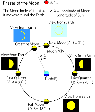 Lunar Phase